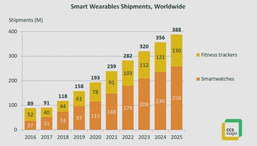 Wearables popularity soars in 2020 – and Huawei is the big winner