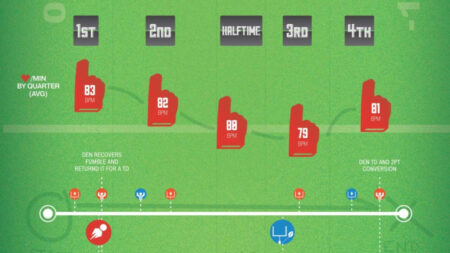 This is how Basis Peak users reacted to Super Bowl 50 This is how Basis Peak users reacted to Super Bowl 50