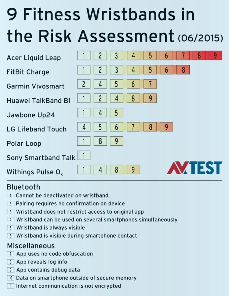Fitbit security slammed in tracker test