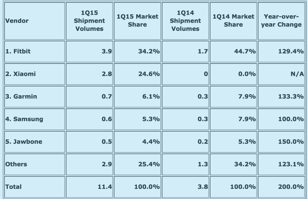 Fitbit leads the way as wearable tech grows 200% in one year