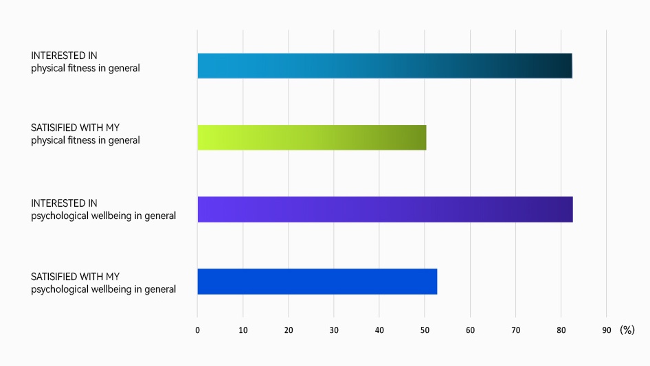 87% of smartwatch owners adopt new healthy habits â study finds photo 3