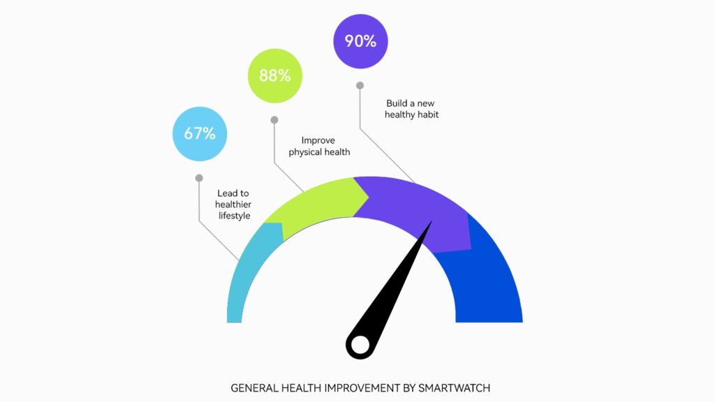 87% of smartwatch owners adopt new healthy habits â study finds photo 4