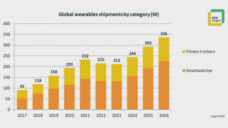 Wearables market set for shaky period as economic downturn slows sales