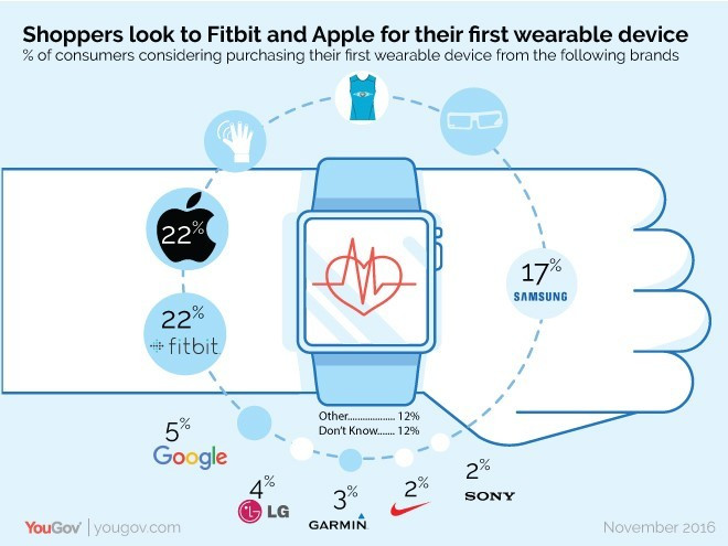 Wearable tech beginners are going for Fitbit, Apple and Samsung