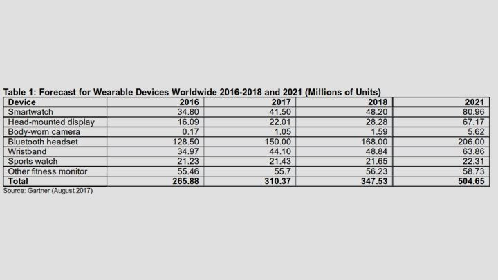 Bluetooth headphones make up half of wearable shipments