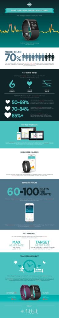 70% of people ignore heart rate data