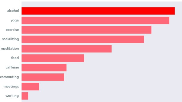 Pebble data says the key to happiness is alcohol, yoga and friends