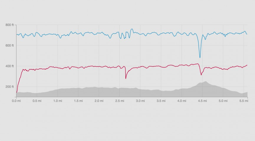 ​James' heart rate training diary: Week 8