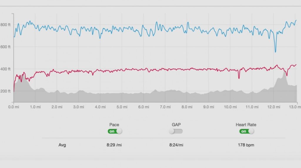 James' HR training diary weeks 8 & 9: The half marathon