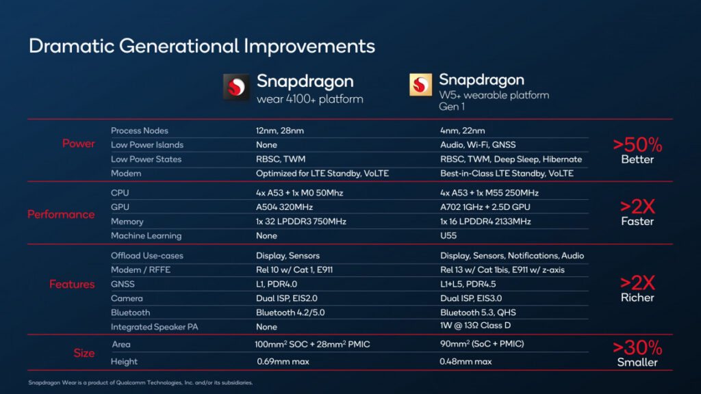 Qualcomm doubles Wear OS battery with all-new Snapdragon W5+ platform