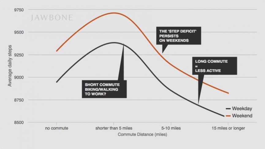 The quantified commute: How longer work journeys impact our lives