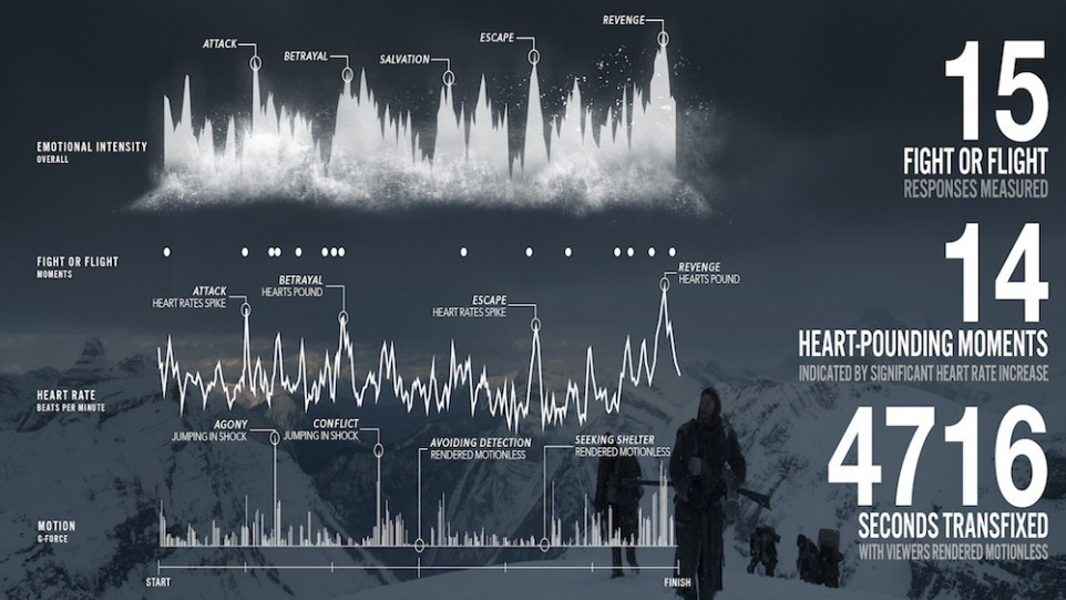 Hollywood is tracking heart pounding movie scenes with wearable tech